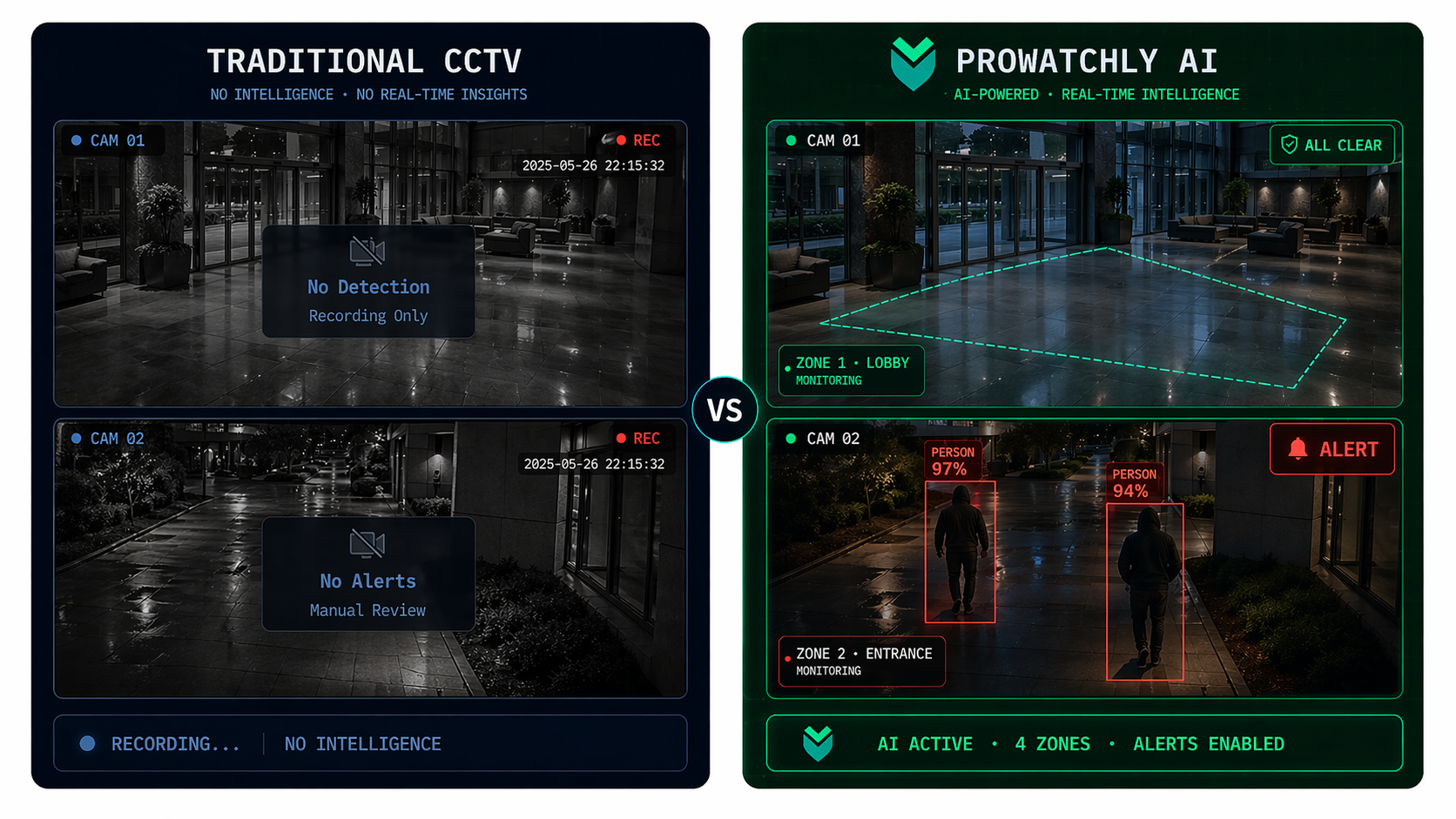 Before and After ProWatchly AI Surveillance